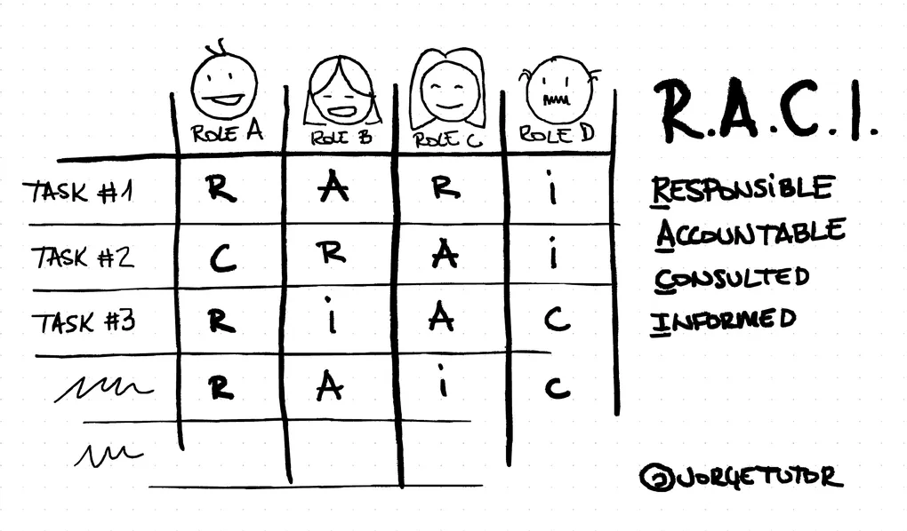 Clarify Roles Prevent Chaos the Power of a RACI Chart
